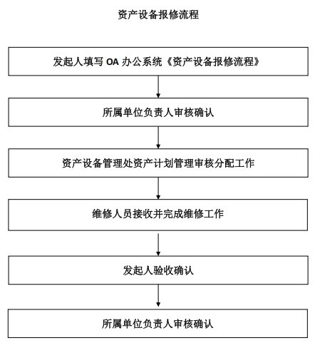 资产设备出借流程
