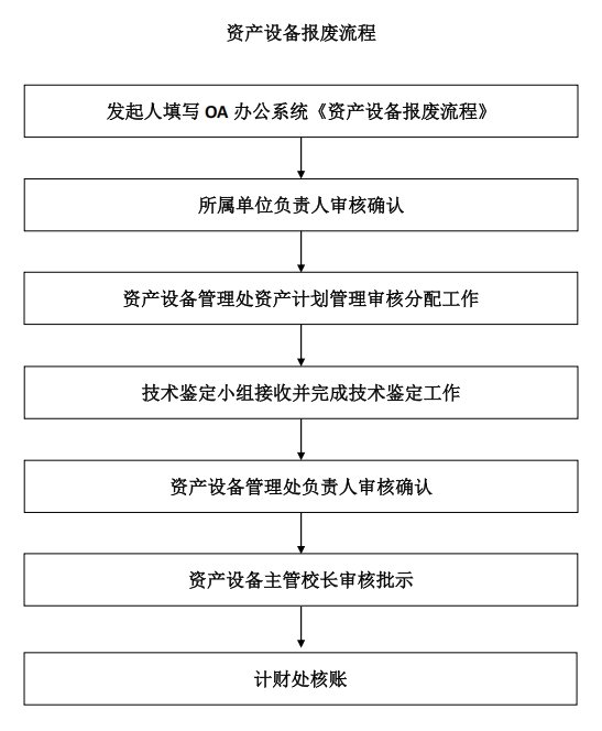 资产设备报修流程